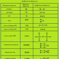 Chemical formulas of substances